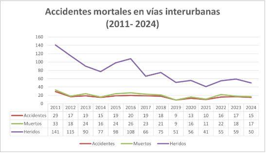 Accidentes mortales en vías interurbanas 2024