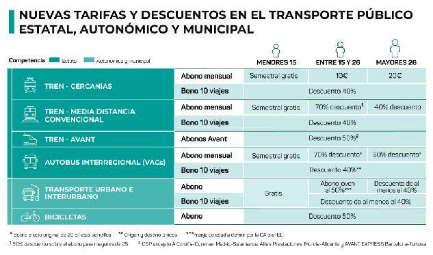 Transportes gratuidad